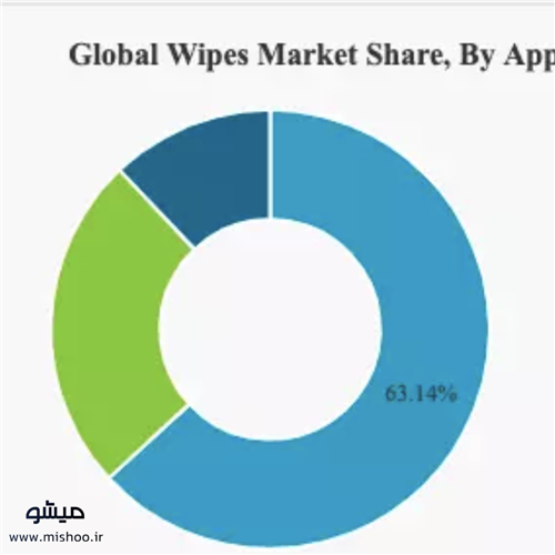 پیش بینی بازار جهانی دستمال مرطوب پیش بینی بازار جهانی دستمال مرطوب